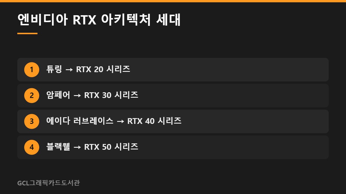 엔비디아 RTX 아키텍처 세대