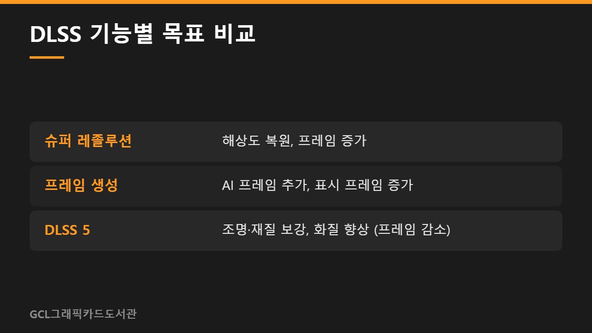 DLSS 기능별 목표 비교