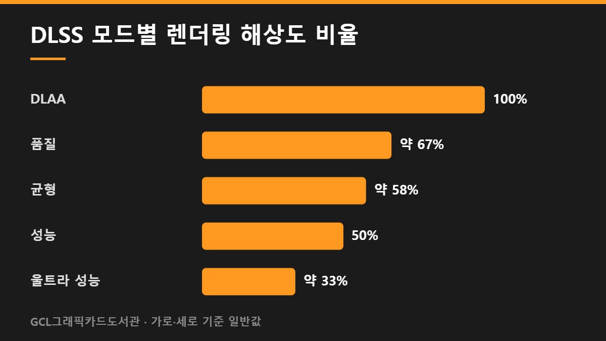 DLSS 모드별 렌더링 해상도 비율