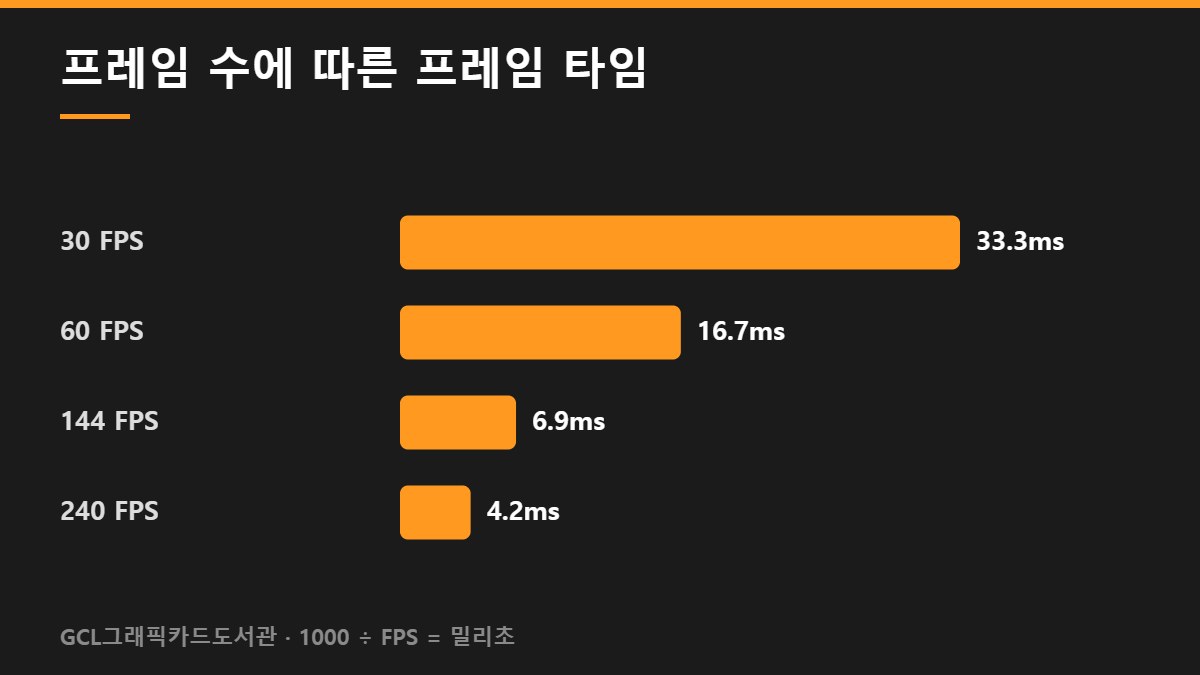 프레임 수에 따른 프레임 타임