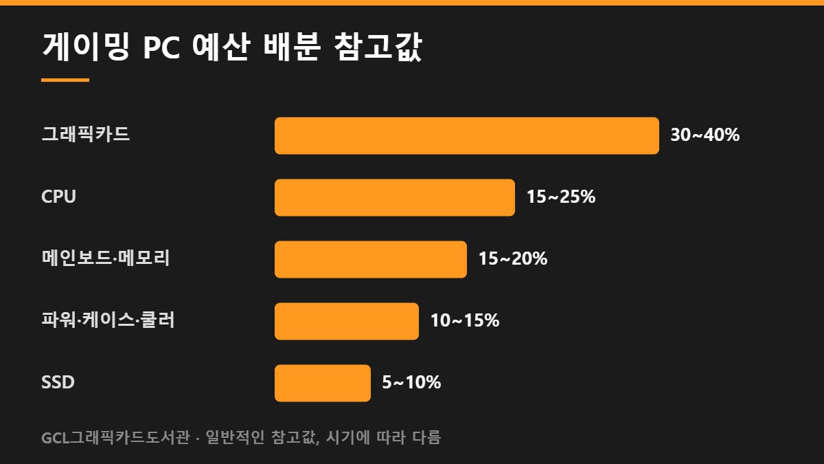 게이밍 PC 예산 배분 참고값