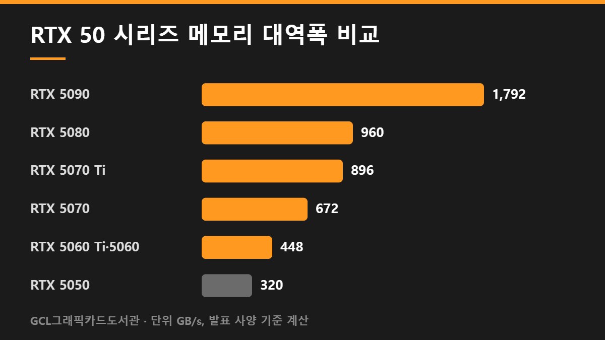 RTX 50 시리즈 메모리 대역폭 비교