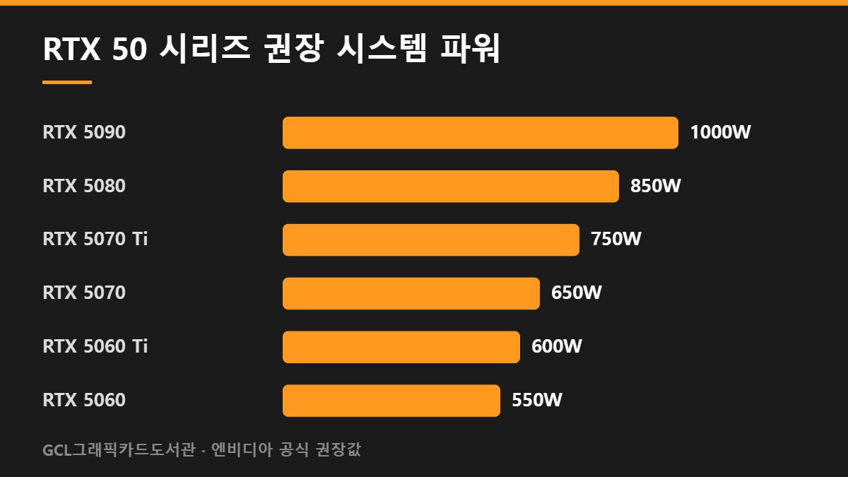 RTX 50 시리즈 권장 시스템 파워