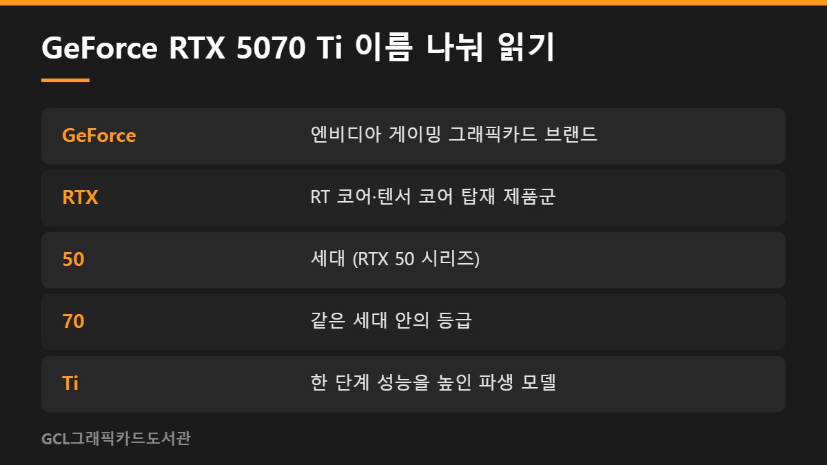 GeForce RTX 5070 Ti 이름 나눠 읽기