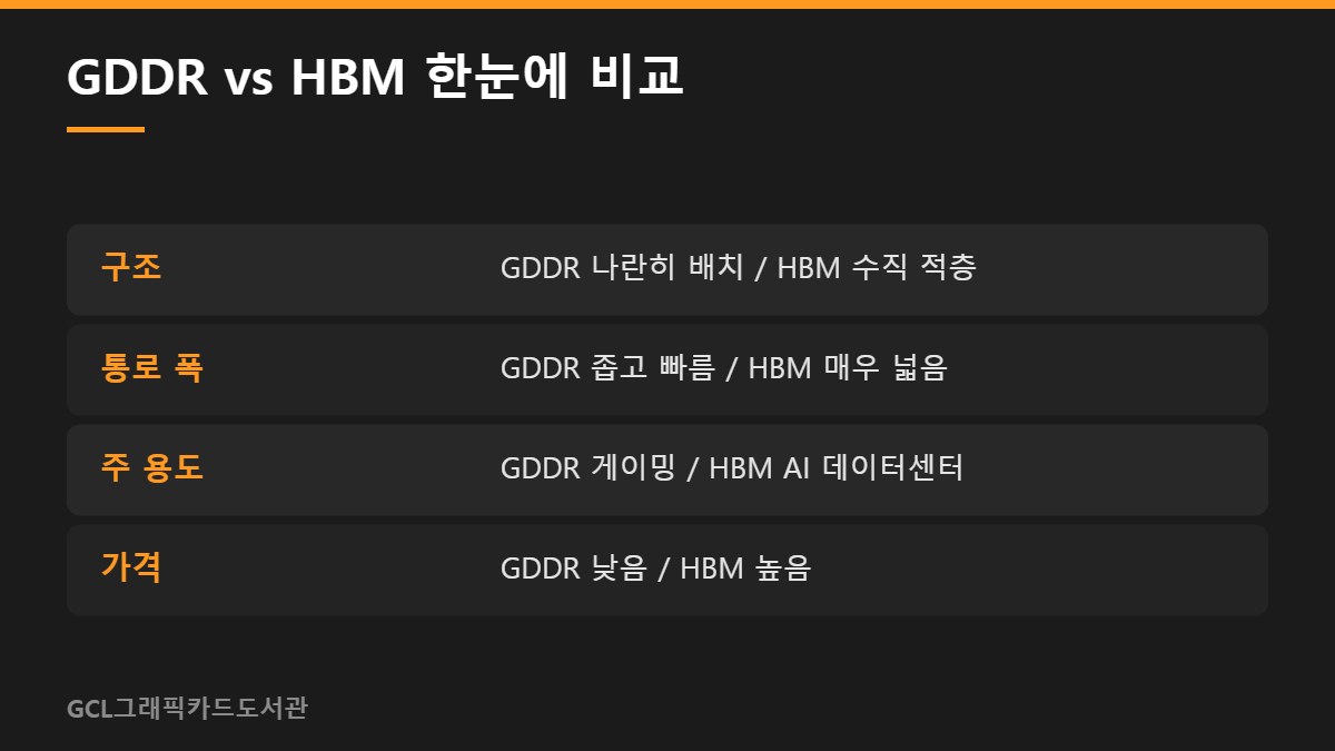 GDDR vs HBM 한눈에 비교