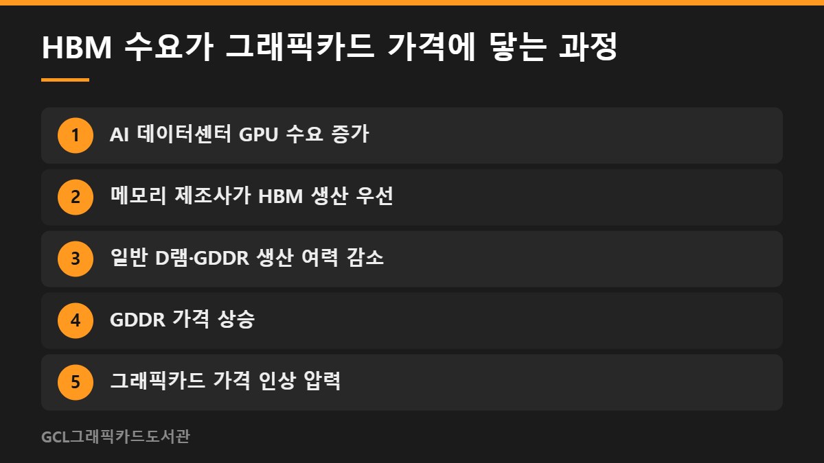 HBM 수요가 그래픽카드 가격에 닿는 과정