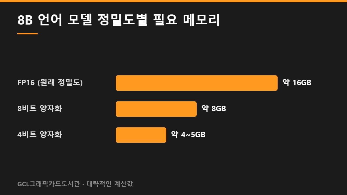 8B 언어 모델 정밀도별 필요 메모리