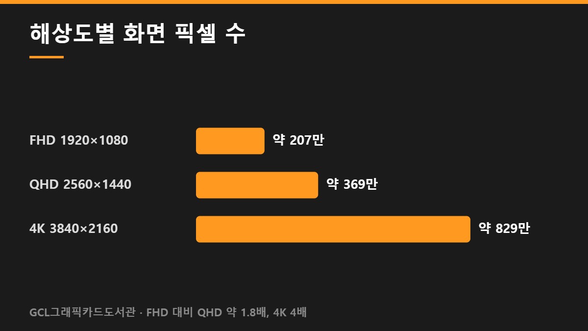 해상도별 화면 픽셀 수