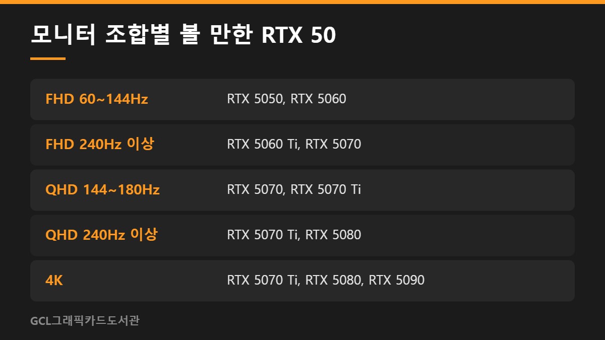 모니터 조합별 볼 만한 RTX 50