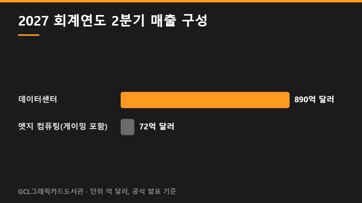 2027 회계연도 2분기 매출 구성
