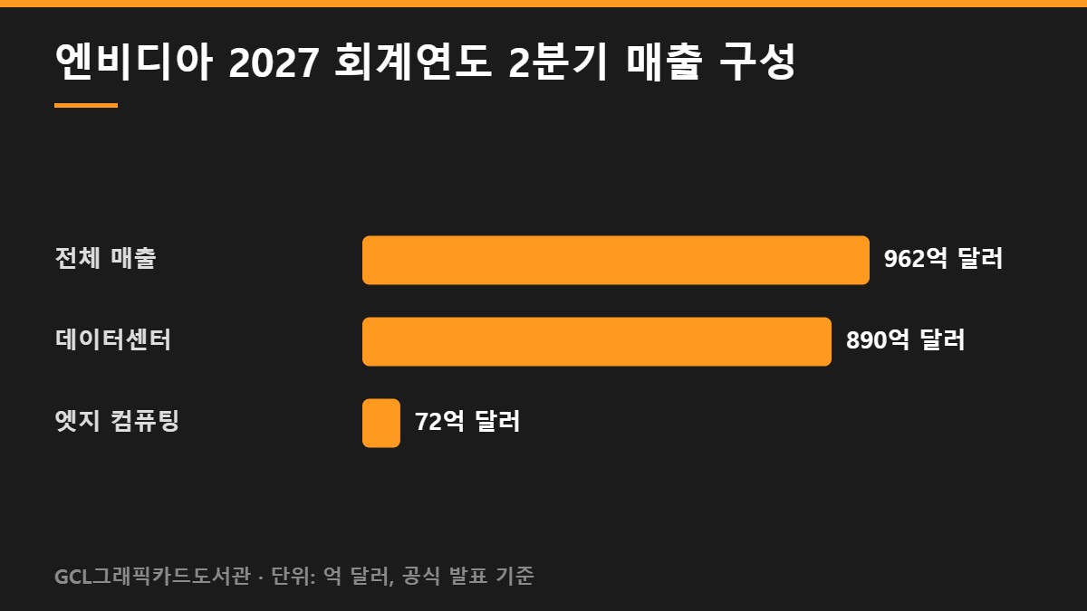엔비디아 2027 회계연도 2분기 매출 구성