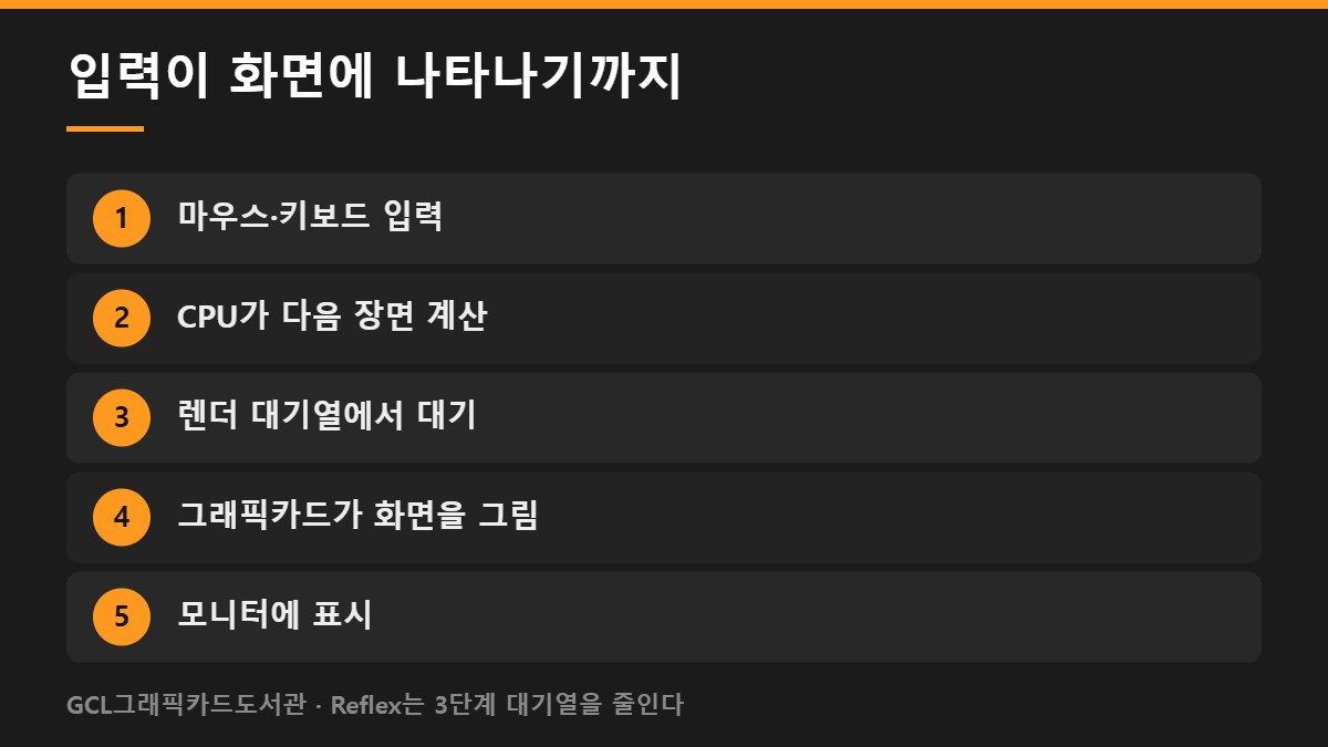 입력이 화면에 나타나기까지