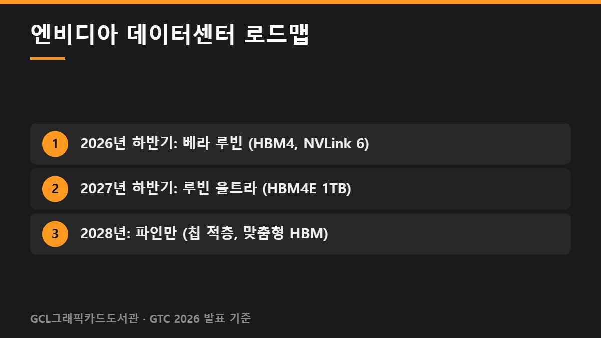 엔비디아 데이터센터 로드맵