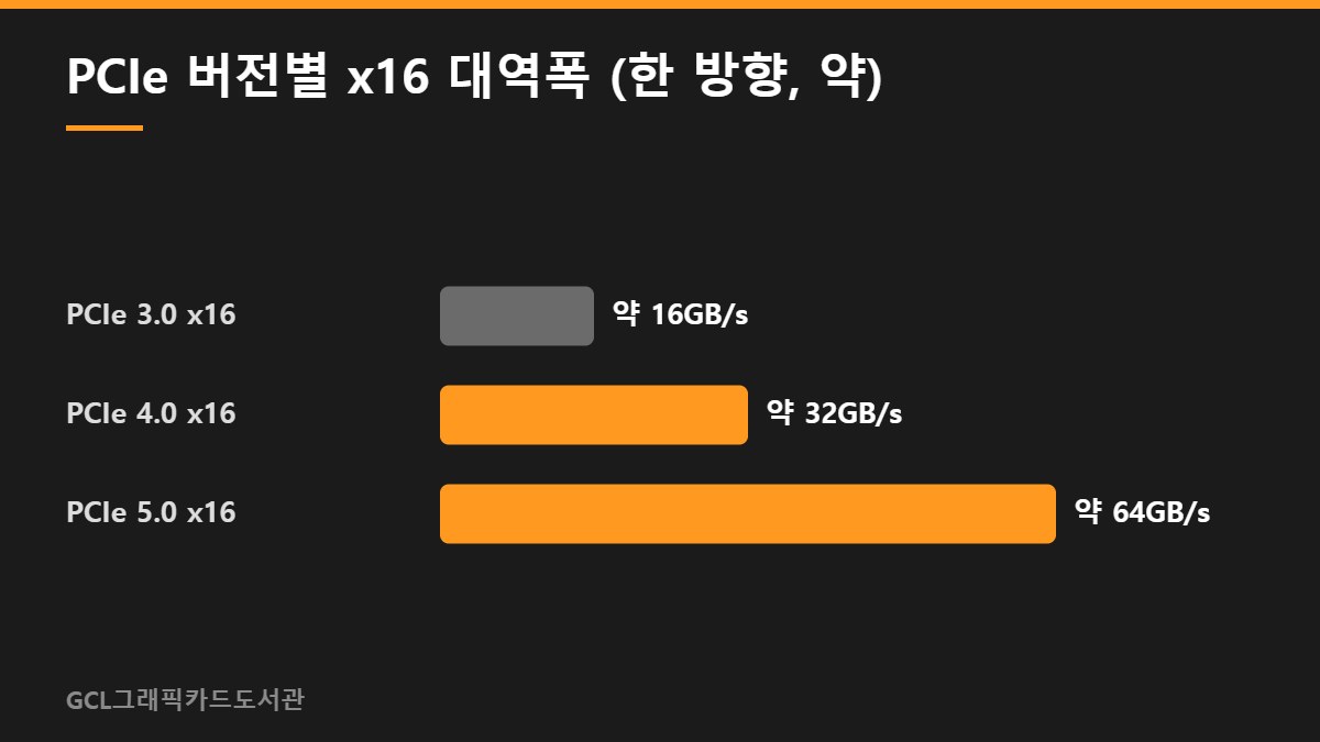 PCIe 버전별 x16 대역폭 (한 방향, 약)
