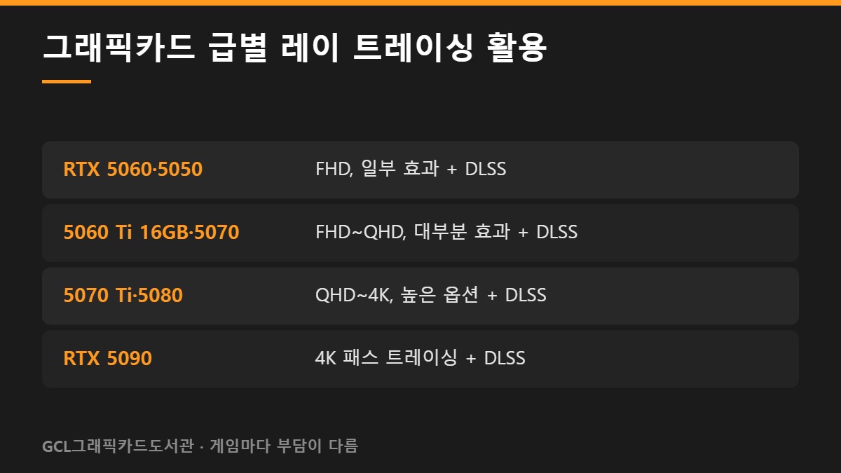 그래픽카드 급별 레이 트레이싱 활용