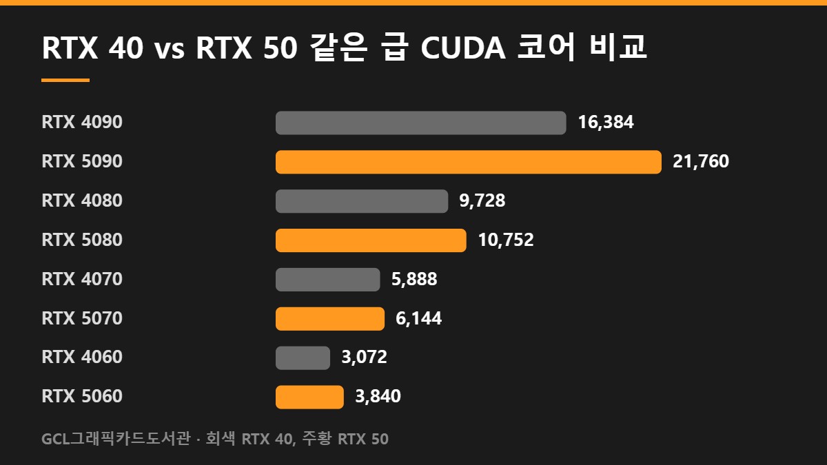 RTX 40 vs RTX 50 같은 급 CUDA 코어 비교