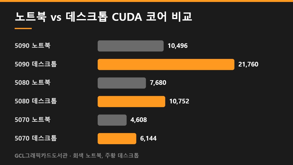 노트북 vs 데스크톱 CUDA 코어 비교