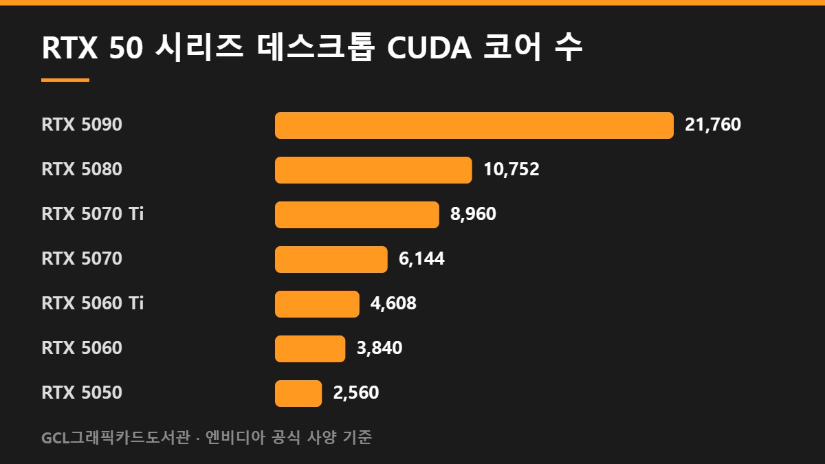 RTX 50 시리즈 데스크톱 CUDA 코어 수