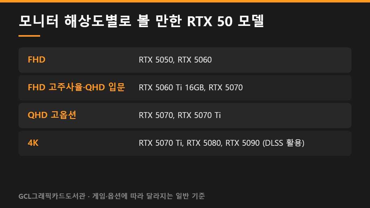 모니터 해상도별로 볼 만한 RTX 50 모델