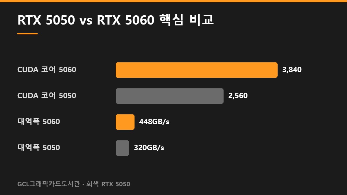 RTX 5050 vs RTX 5060 핵심 비교