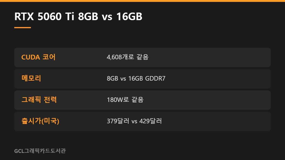 RTX 5060 Ti 8GB vs 16GB