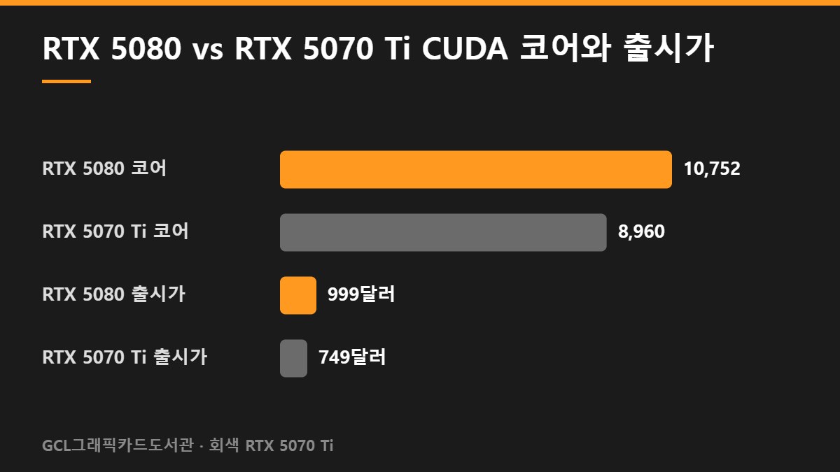 RTX 5080 vs RTX 5070 Ti CUDA 코어와 출시가
