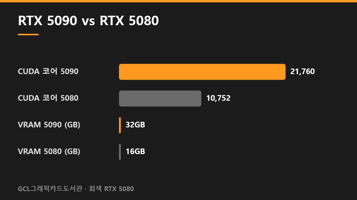 RTX 5090 vs RTX 5080