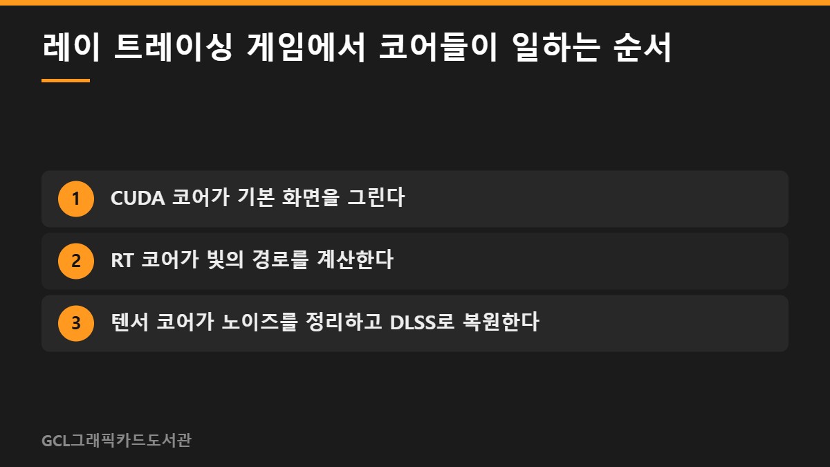 레이 트레이싱 게임에서 코어들이 일하는 순서